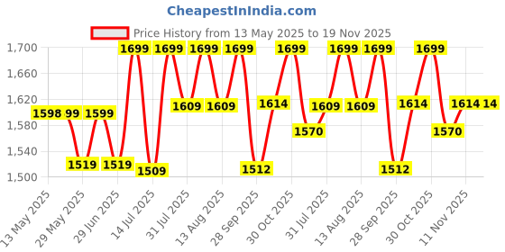 amazon.in Nakpro Perform Whey Protein Concentrate - 23.1g Protein, 5.1g BCAA & 4g Glutamine Helps Build Your Muscle Size (For Men, Women & Athletes - 1 Kg Chocolate - 30 Servings) nakpro Price History Graph from 13 May 2025 to 19 Nov 2025