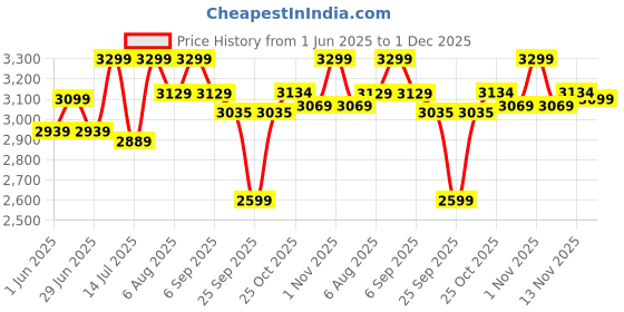amazon.in NAKPRO Perform Whey Protein Concentrate 2kg Unflavoured | 24g Protein, 5.3g BCAA | Trustified Certified 100% Authentic Supplement Powder & No Adulteration | Fast Absorbing Whey Protein Powder Price History Graph from 1 Jun 2025 to 1 Dec 2025