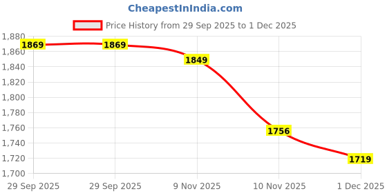 amazon.in NAKPRO PLATINUM ISO ZERO 100% Whey Protein Isolate | Low Carbs | Added Vitamins & Minerals | Easy Mixing, Easy Digesting Whey Protein Supplement Powder for Men, Women & Athletes (500g, Chocolate) Price History Graph from 29 Sep 2025 to 1 Dec 2025