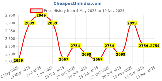 amazon.in NAKPRO Platinum Plus+ Whey Protein Isolate with Digestive Enzymes | 28g Protein, 6.36g BCAA |Added Vitamins & Minerals (Malai Kulfi, 1 Kg) Price History Graph from 4 May 2025 to 19 Nov 2025