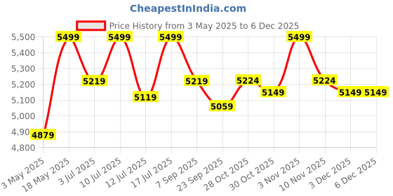 amazon.in NAKPRO Platinum Whey Protein Isolate 2kg Malai Kulfi | 28g Protein, 6.4g BCAA | Trustified Certified 100% Authentic Supplement Powder & No Adulteration | Low Carbs, Fast Absorbing Whey Protein Powder Price History Graph from 3 May 2025 to 3 Dec 2025