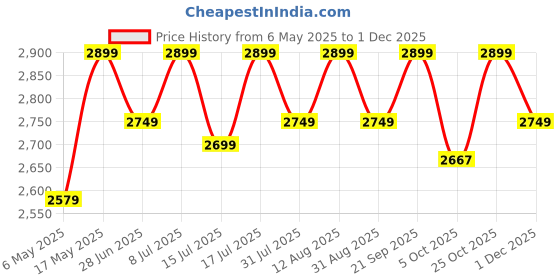 amazon.in NAKPRO Platinum Whey Protein Isolate 90%, 1kg Unflavoured, Jar | 31g Protein, 7g BCAA | Trustified Certified 100% Authentic Supplement Powder & No Adulteration | Low Carbs, Fast Absorbing Whey Protein Powder Price History Graph from 6 May 2025 to 1 Dec 2025