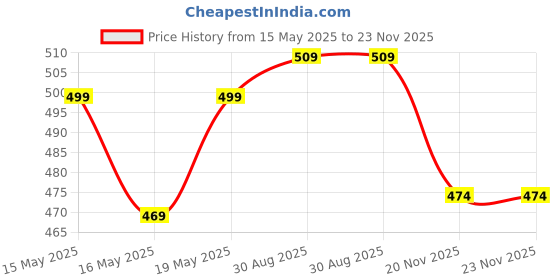 amazon.in Nakpro Pre Workout Supplement Powder - JAR | 100mg Caffeine, 1.2g Creatine Monohydrate and 1.2g L-Citrulline helps in Lean Muscle Building (Tangy Orange, 150g) Price History Graph from 15 May 2025 to 22 Nov 2025