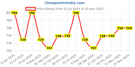 amazon.in NAKPRO Pre Workout Supplement Powder With 100Mg Caffeine, 1200Mg Creatine Monohydrate And 1200Mg Citrulline|Helps In Lean Muscle Building, Improves Workout Performance - 50 Servings (Blueberry, 250G) Price History Graph from 12 Jul 2025 to 25 Nov 2025