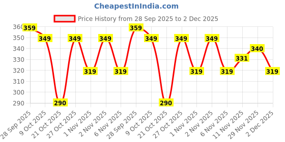amazon.in Nakpro Pre Workout Supplement with 100mg Caffeine, 1200mg Creatine Monohydrate and 1200mg Citrulline | Helps in Lean Muscle Building, Improves Workout Performance - 20 Servings (Tangy Orange, 100g) nakpro Price History Graph from 28 Sep 2025 to 29 Nov 2025