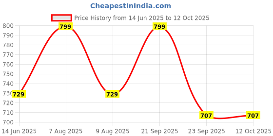 amazon.in Nakpro Pre Workout Supplement with 100mg Caffeine, 1200mg Creatine Monohydrate and 1200mg Citrulline | Helps in Lean Muscle Building, Improves Workout Performance - 50 Servings (Tangy Orange, 250g) nakpro Price History Graph from 14 Jun 2025 to 12 Oct 2025