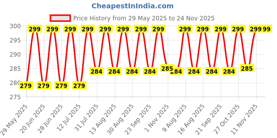 amazon.in NAKPRO Skimmed Milk Powder, 500g | Derived from Cow Milk, 100% Pure & Natural | Sugar Free & No Added Preservatives | Perfect for Tea & Coffee for Everyday Use | NABL Lab tested for Purity nakpro Price History Graph from 29 May 2025 to 24 Nov 2025