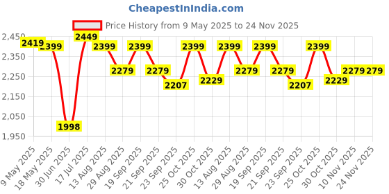 amazon.in NAKPRO WheyZyme Whey Protein Powder, Double Rich Chocolate, Informed Choice & Trustified Certified | Isolate & Concentrate, Clinally Tested 100% Higher Protein Absorption (1kg, Double Rich Chocolate) Price History Graph from 9 May 2025 to 23 Nov 2025