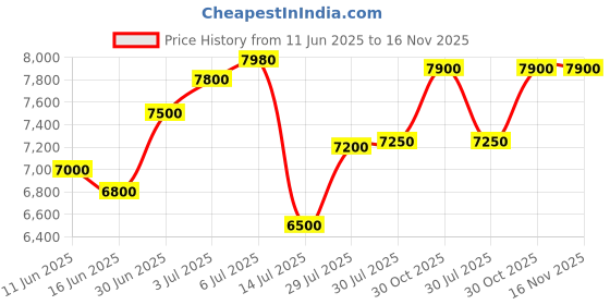 amazon.in NAKS Copper 24V 250Watt Pmdc Motor Kit, 30 x 20 x 13 Centimeters Price History Graph from 11 Jun 2025 to 15 Nov 2025