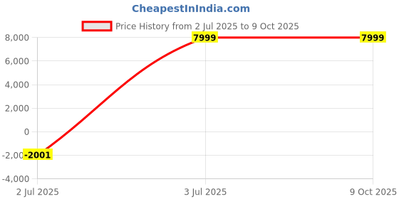 amazon.in Nakshatra® Automatic Pad Vending Machine | Sanitary Napkin Dispenser & Pad Machine | Hygienic Sanitary Napkin Machine for Women | Easy-to-Use Sanitary Pad Vending Machine (33 Pads) Price History Graph from 2 Jul 2025 to 9 Oct 2025
