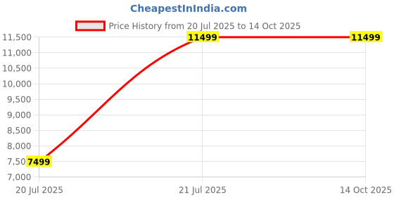 amazon.in Nakshatra® Manual Pad Vending Machine and Incinerator | Sanitary Napkin Dispenser & Pad Machine | Hygienic Sanitary Napkin Machine for Women | Easy-to-Use Sanitary Pad Vending Machine (Combo) Price History Graph from 20 Jul 2025 to 14 Oct 2025