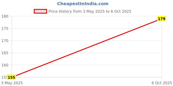 amazon.in Nakumatt Terra Cotta Clay, 1kg, Sculpting, Modeling Price History Graph from 3 May 2025 to 6 Oct 2025
