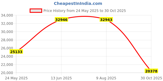 amazon.in nakuuly Timing Belt Kit with Water Pump Compatible with 2002-2010 Toyota Tundra Sequoia Land Cruiser 4Runner Lexus SC430 GX470 LX470 LS430 GS430 4.3L 4.7L V8 Engine Replaces # TKT021 TCKWP298 nakuuly Price History Graph from 24 May 2025 to 30 Oct 2025