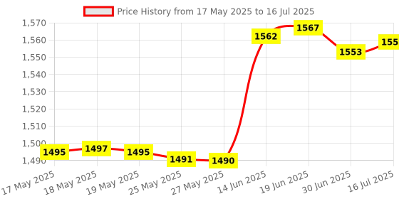 amazon.in NALACAL 2 in 1 SD Card Reader for Android - Micro SD to USB Adapter, USB C SD Card Reader for Camera Memory Cards, Compatible with PC, Phones, Tablets (White) Price History Graph from 17 May 2025 to 16 Jul 2025
