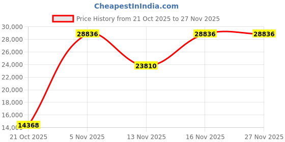 amazon.in NALACAL 4 Pack Smart Water Leak Detector & Zigbee Hub Kits, Water Sensor Alarm Compatible with Alexa and Google Home, Sensitive Leak and Drip Alert, for Kitchen, Bathroom, and Basement Price History Graph from 21 Oct 2025 to 27 Nov 2025