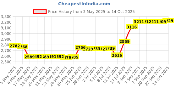 amazon.in NALACAL Drafts stop for doors, lower gap under the door, noise lock with brush, breeze lock, weather protection, strong glue, brown - length 93 cm Price History Graph from 3 May 2025 to 14 Oct 2025