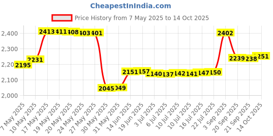amazon.in nalacal Ear Plugs for Sleeping, Made of Ultra-Comfortable Edible Silicone with Passive Noise Reduction Technology, Super Soft, Reusable Hearing Protection for Noise Reduction 35 dB, 8 Ear Tips in XS/S/M/L nalacal Price History Graph from 7 May 2025 to 14 Oct 2025