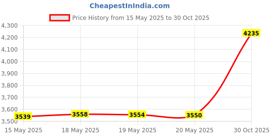 amazon.in NALACAL USB to Ethernet Adapter, 3-in-1 Aluminum Driver Free, LAN Network Adapter with RJ45 10/100Mbps for Laptop PC with Windows/Mac OS/Phone/Pad, 3.5mm Audio Socket, Plug and Play Price History Graph from 15 May 2025 to 30 Oct 2025