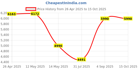 amazon.in NALACAL Voice Changer, Handheld Microphone Voice Changer with Sound Multifunctional Effects Machine, Built-in 8 Sound Effects, for Phone/ PS4/ Xbox/Switch/IPad/Computer/Laptop/Anchor/Cam Girl/Kids Price History Graph from 26 Apr 2025 to 14 Oct 2025