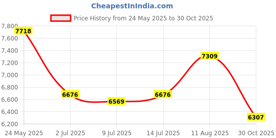 amazon.in Nalax Badminton Set,2 Player Badminton Rackets Carbon Fiber Badminton Racquet with 3 Shuttlecocks and 1 Carrying Bag,Badminton Backyard Games for Outdoor,Garden,Beach,Family Fun Game Price History Graph from 24 May 2025 to 30 Oct 2025