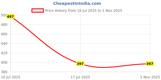 amazon.in NAM Starter,self relay for Platina Xced (old model) Price History Graph from 16 Jul 2025 to 31 Oct 2025