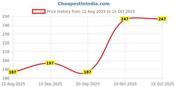 amazon.in NAMA Stainless Steel Sauce Cups Set of 6 – 45 ml (1.5 oz) | Small Chutney Bowls for Dip, Ketchup, Condiments | Reusable Dipping Bowls for Kitchen, Restaurant & Parties. Price History Graph from 12 Aug 2025 to 15 Oct 2025
