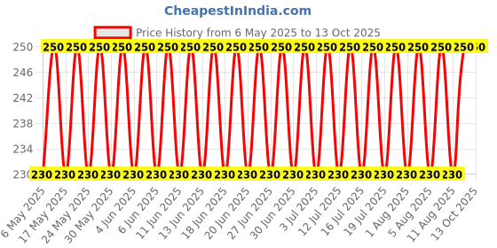 amazon.in namaha for life Beads Chain Black Mask Chain, Spectacle Accessories Chain, Spectacle Holder, Sunglass Chain namaha for life Price History Graph from 6 May 2025 to 13 Oct 2025