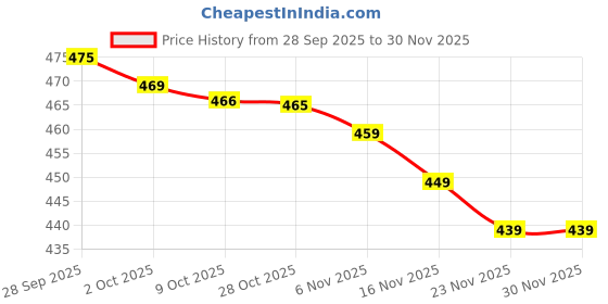 amazon.in NAMAN Pressure Gauge, 0-100 PSI/0-7 kg/cm², EN 837-1, Pack of 1 Price History Graph from 28 Sep 2025 to 30 Nov 2025