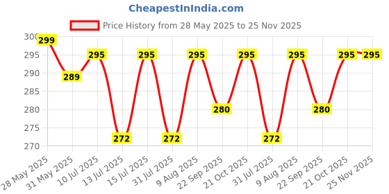 amazon.in Namani Sturdy Metal Wall Shelves Multipurpose Wall Mounted Kitche Shelf/Bathroom Shelf Kitchen Storage Oranizer for Bedroom/Office Floating Shelf(Black) Price History Graph from 28 May 2025 to 24 Nov 2025