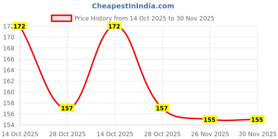 amazon.in Namaskaram Multi-Purpose Utensil Scrubber Scratch Proof Kitchen | Pack of 6 Price History Graph from 14 Oct 2025 to 30 Nov 2025
