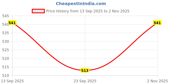 amazon.in Namaste Chai Healthy Vegetable Juice Premix, 30 Readymade Powder Sachets, Pack of 3 (25gm x 30 Sachets) Price History Graph from 13 Sep 2025 to 2 Nov 2025