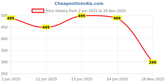 amazon.in namaste trends 100% Cotton Mens Handkerchiefs - 16" x 16" Pocket Square Hankies for Wedding, Business or Daily Use namaste trends Price History Graph from 2 Jun 2025 to 29 Nov 2025