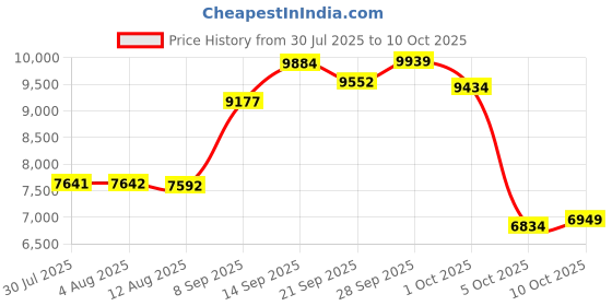amazon.in NamaStrength Cork Yoga Wedge Block - Non-Slip Wrist Support, Set of 2 Price History Graph from 30 Jul 2025 to 5 Oct 2025