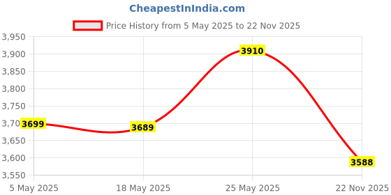 amazon.in Namco Bandai Games Dragon Ball: Sparking! Zero | Standard edition |PlayStation 5 Price History Graph from 5 May 2025 to 22 Nov 2025