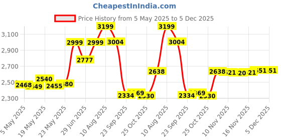 amazon.in Namco Bandai Games Elden Ring (Ps4) Price History Graph from 5 May 2025 to 5 Dec 2025