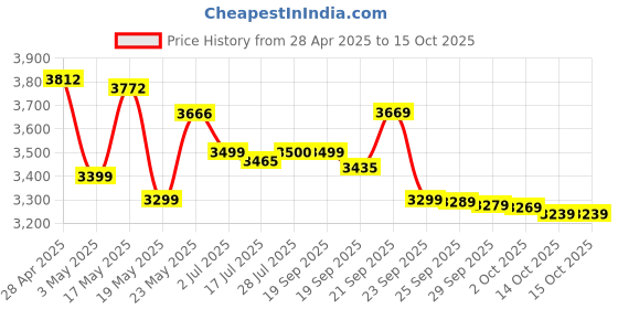 amazon.in Namco Bandai Games Elden Ring : Shadow Of The Erdtree Edition | Playstation 5 Price History Graph from 28 Apr 2025 to 14 Oct 2025