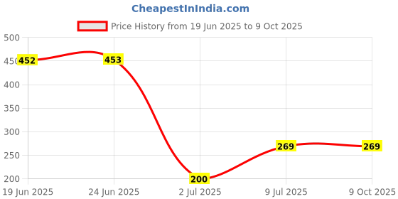 amazon.in bhoplawat Name engraved rakhi for bhai Rudraksha Rakhi With Name bhoplawat Price History Graph from 19 Jun 2025 to 9 Oct 2025