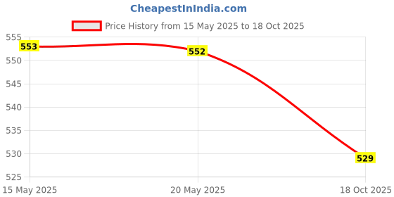 amazon.in NAMHYA Good for Menopause Tea | Helps in Mood Swings, Irritability, Hot Flashes & Night Sweats Relief | Herbal Tea for Weight Management and Good Sleep | 100 Grams namhya Price History Graph from 15 May 2025 to 18 Oct 2025