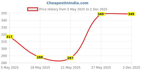 amazon.in NAMHYA Jatamansi - Promotes Brain cell & Helps in Hair Loss (100g) Price History Graph from 5 May 2025 to 2 Dec 2025