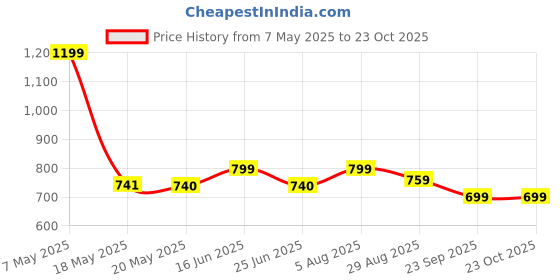 amazon.in Namhya Mushroom Coffee with Cordyceps, Turkey Tail, 17 servings | Lion's Mane Mushroom for Cognitive -enhancing properties | Helps in focus & memory | 100 grams mushroom coffee Price History Graph from 7 May 2025 to 22 Oct 2025