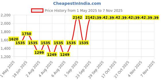 amazon.in rajasthan aushdhalaya Namira Weight Gain Powder for Men & Women - Herbal Formula For Weight Management & Overall Wellness | Natural Protein & Herbs | Health Gain | Pack 2 - Each 120gm rajasthan aushdhalaya Price History Graph from 1 May 2025 to 2 Nov 2025