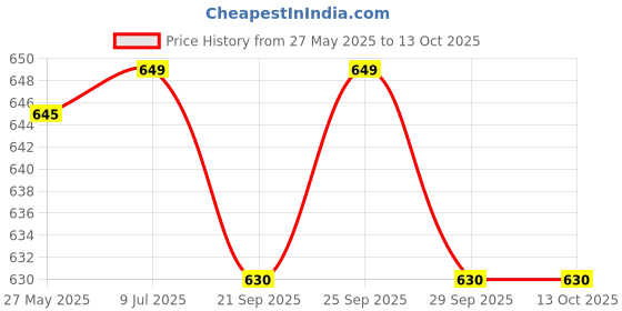 amazon.in Namix Dishwasher Detergent Powder | Phosphate & Chlorine Free | Environment Friendly | Compatible with all Dishwashers (1kg (Pack of 1)) namix Price History Graph from 27 May 2025 to 12 Oct 2025