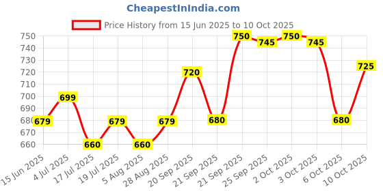amazon.in Namjai Tom Yum Soup Paste, 1kg Price History Graph from 15 Jun 2025 to 10 Oct 2025