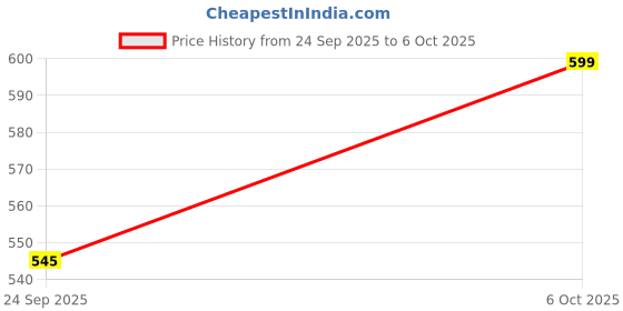 amazon.in Namjai Tom Yum Soup Paste 400 g Price History Graph from 24 Sep 2025 to 6 Oct 2025