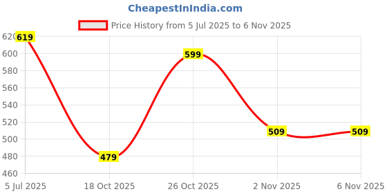 amazon.in nammababy 100% Cotton Assorted Track Pant for Boys and Girls - Regular fit | Loose Fit Track Pants(Pack of 6) nammababy Price History Graph from 5 Jul 2025 to 6 Nov 2025