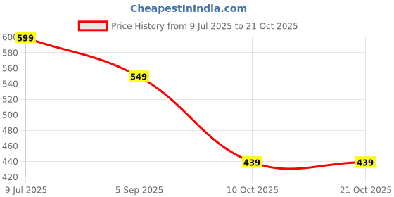 amazon.in NammaBaby Baby Boy's Fleece & Cotton Hooded Sweatshirt (Pack of 2) Price History Graph from 9 Jul 2025 to 20 Oct 2025