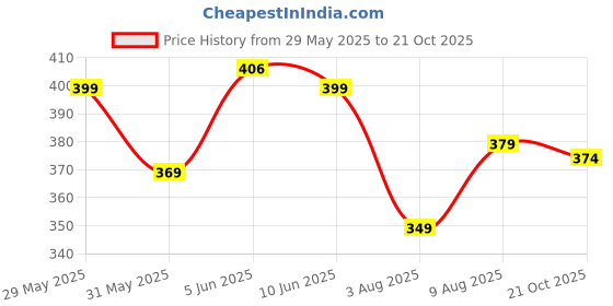amazon.in nammababy Baby Girls' A-Line Mini Frock Dress nammababy Price History Graph from 29 May 2025 to 21 Oct 2025