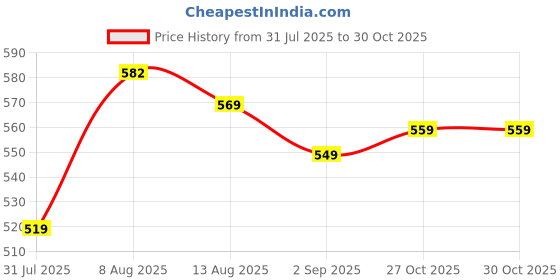 amazon.in NammaBaby Girls Cotton Round Neck Sweatshirt Price History Graph from 31 Jul 2025 to 30 Oct 2025