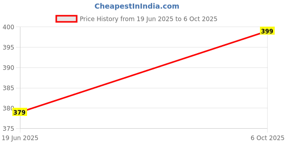 amazon.in NAMNKIT® Magnetic Screen Door with Auto Close, Fiberglass Mesh Curtain with Full Frame Hook & Loop, Self-Adhesive Installation (210 * 100). Price History Graph from 19 Jun 2025 to 6 Oct 2025