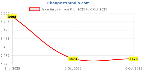 amazon.in NAMOARLY 500sheets Weighing Paper Non-Stick Laboratory Weighing Sheet for Accurate Measurement for Sample Transfer and Powder Conveying for Lab Use Price History Graph from 8 Jul 2025 to 3 Oct 2025